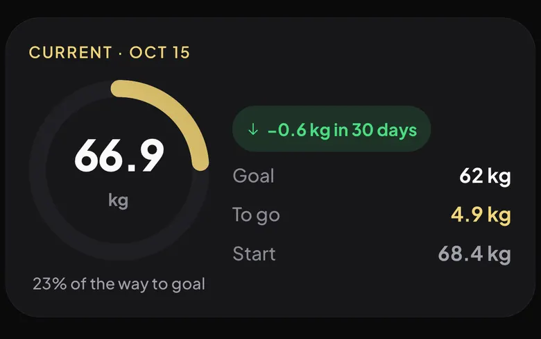 Breezeway Fitness weight progress card showing current weight, the 30-day change and the distance to goal